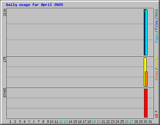 Daily usage for April 2025