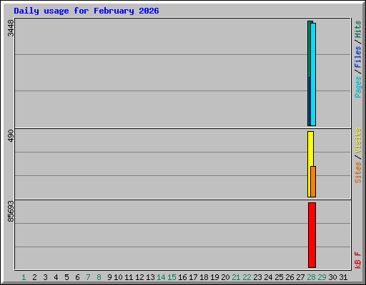 Daily usage for February 2026