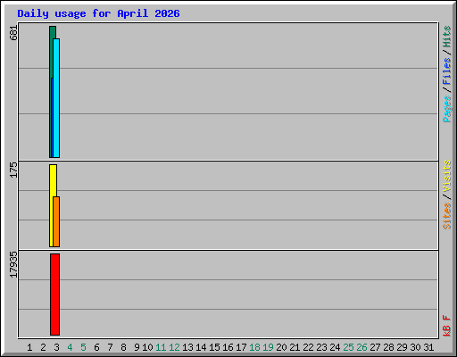 Daily usage for April 2026