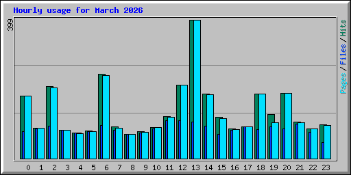 Hourly usage for March 2026
