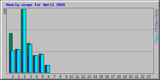 Hourly usage for April 2026