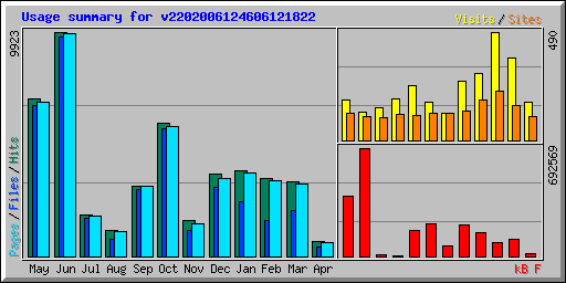 Usage summary for v2202006124606121822